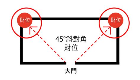 房子的財位在哪裡|大漏財！財位擺設「5大禁忌」不可忽略...守財布局很。